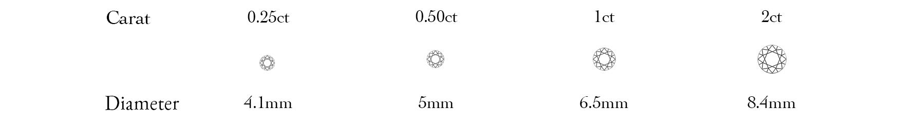 Comment déterminer la qualité d’un diamant son carat 4C Carat