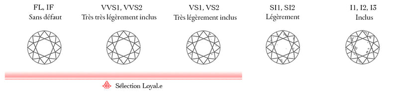 Comment déterminer la qualité d’un diamant sa clarté 4C Clarity