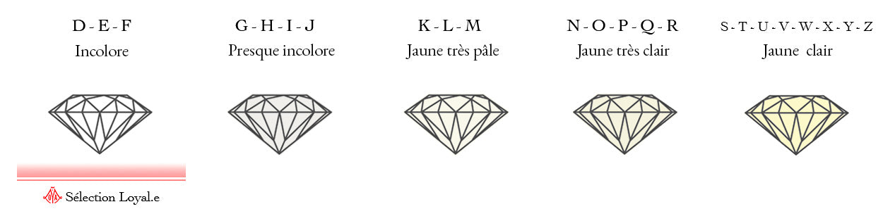 Comment déterminer la qualité d’un diamant sa couleur 4C Color