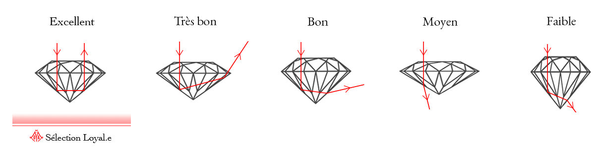  Quelle forme de diamant préférez vous  4C Cut