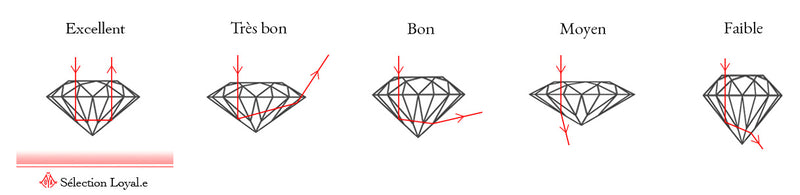  Quelle forme de diamant préférez vous  4C Cut