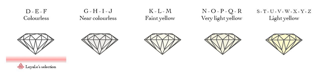 Loyale Paris Lab grown diamond grading 4C colour selection