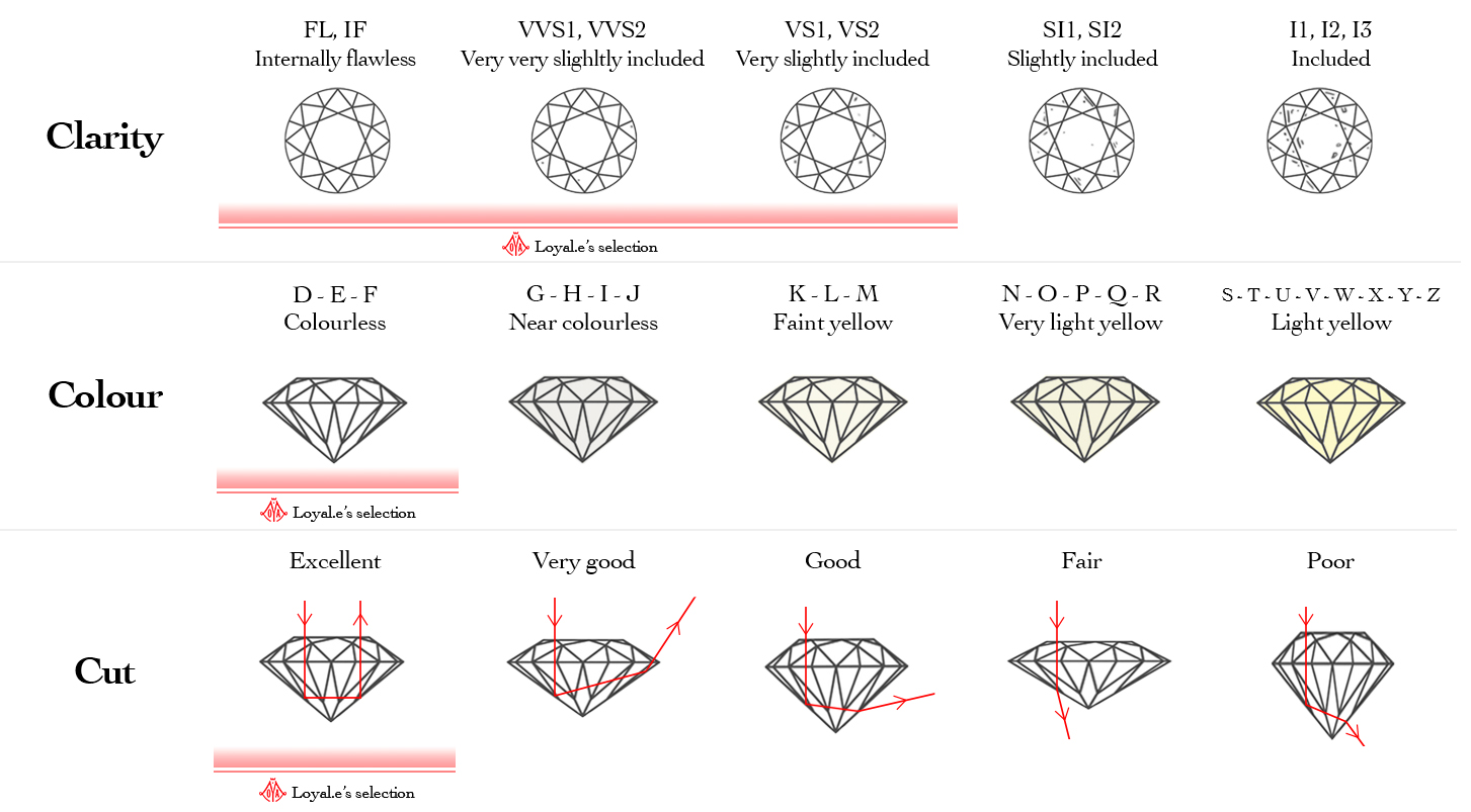 Loyale Paris Lab grown diamond grading 4C
