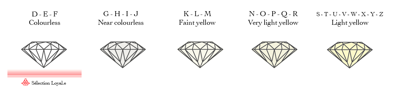 gradation diamant 4C Loyale Paris couleur